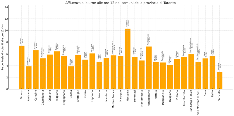 Referendum, affluenza alle urne a Manduria: alle ore 12 ha votato solo il 5,27% TUTTI I DATI PROVINCIALI