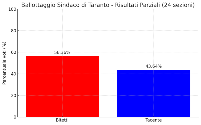 Ballottaggio per sindaco a Taranto, Bitetti avanti nei primi risultati